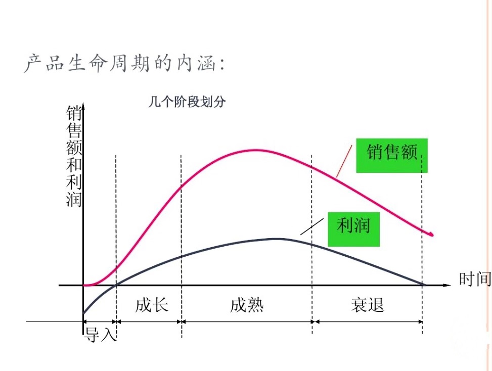 产品生命周期图